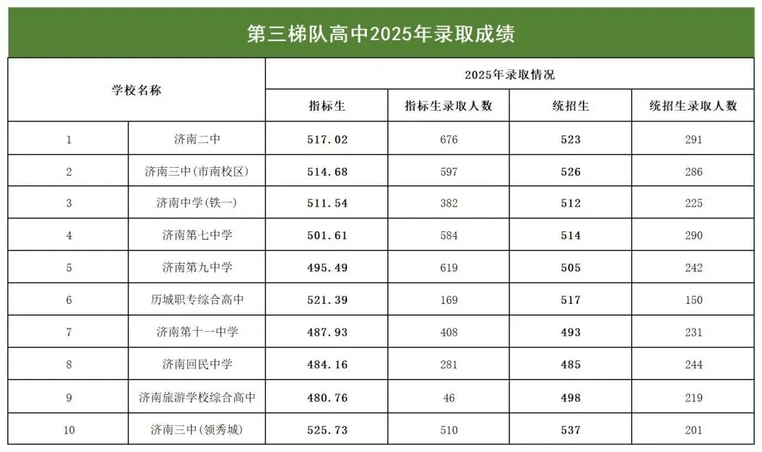 济南初中家长必看!2025中考分数位次对标,有多少把握能进普高 第11张