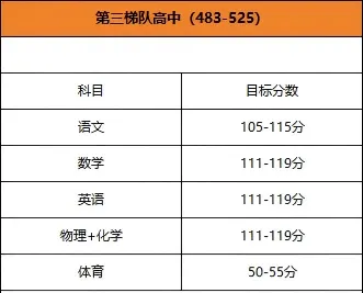 济南初中家长必看!2025中考分数位次对标,有多少把握能进普高 第12张