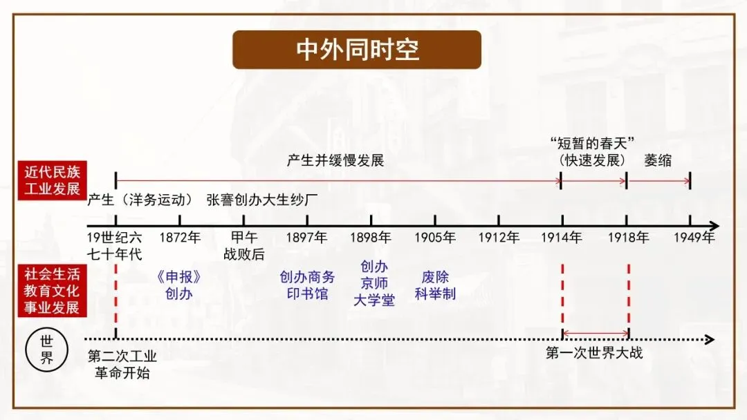 【中考一轮复习】八上第八单元 近代经济、社会生活与教育文化事业的发展(课件+课程讲解) 第2张