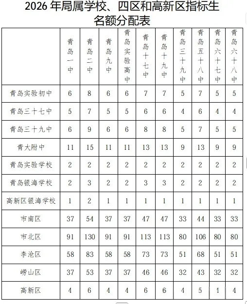 重要通知丨2026青岛中考招生政策+普高招生计划表+指标生名额出炉! 第3张