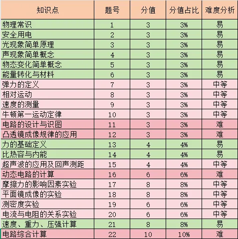 26年3月船山初三月考物理试卷分析 第1张