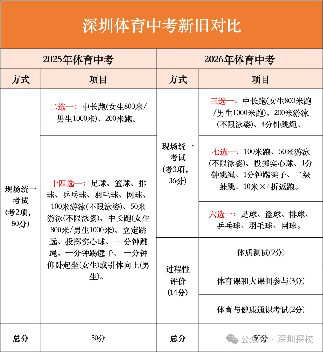 收藏!深圳中考体育四月开考,官方时间+评分标准!备考少走弯路 第2张