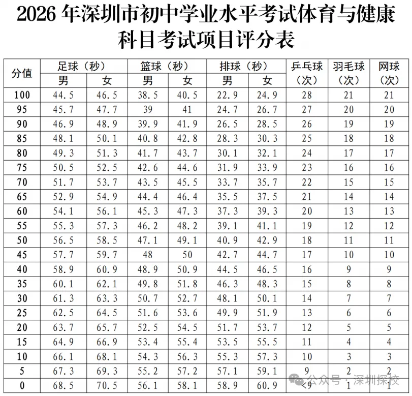 收藏!深圳中考体育四月开考,官方时间+评分标准!备考少走弯路 第3张