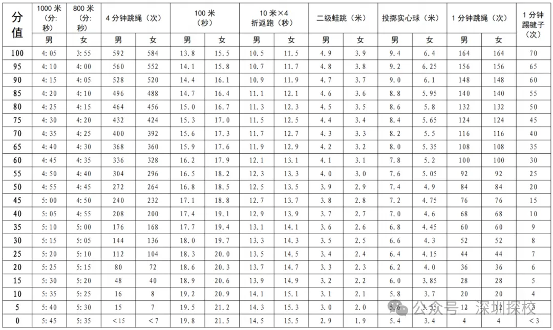 收藏!深圳中考体育四月开考,官方时间+评分标准!备考少走弯路 第4张