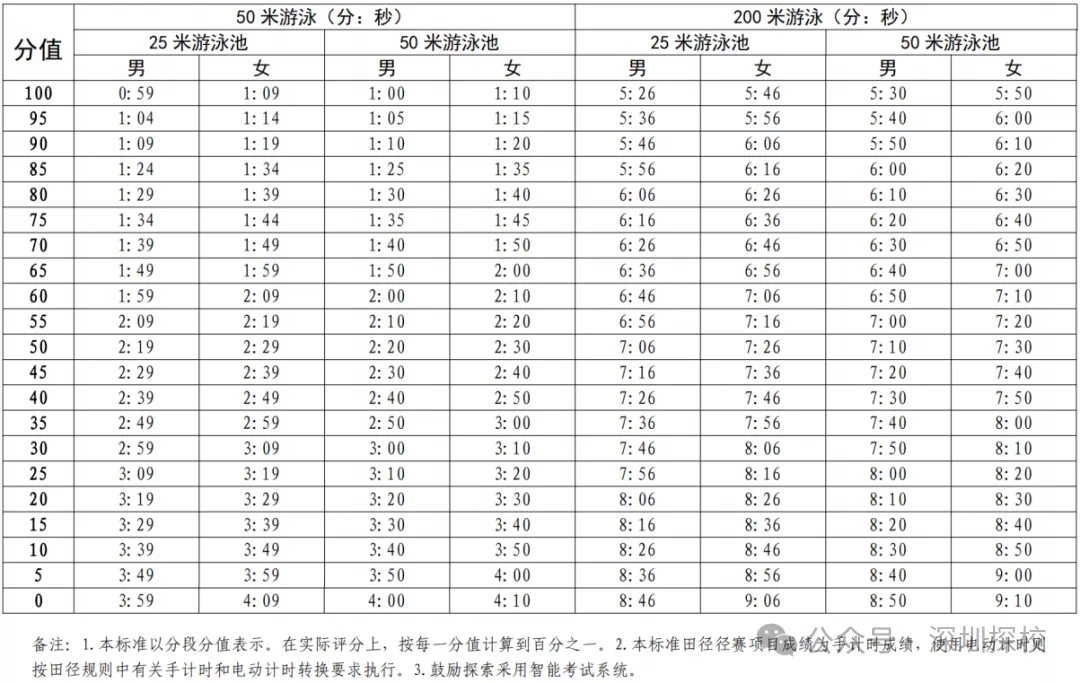 收藏!深圳中考体育四月开考,官方时间+评分标准!备考少走弯路 第5张