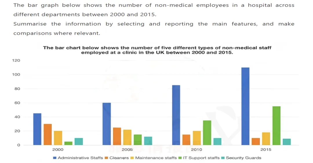 26.3.21雅思小作文真题9分范文 | 柱状图:医院不同科室非医疗人员数量对比 (含外教朗读音频+范文详解+评分解析) 第8张