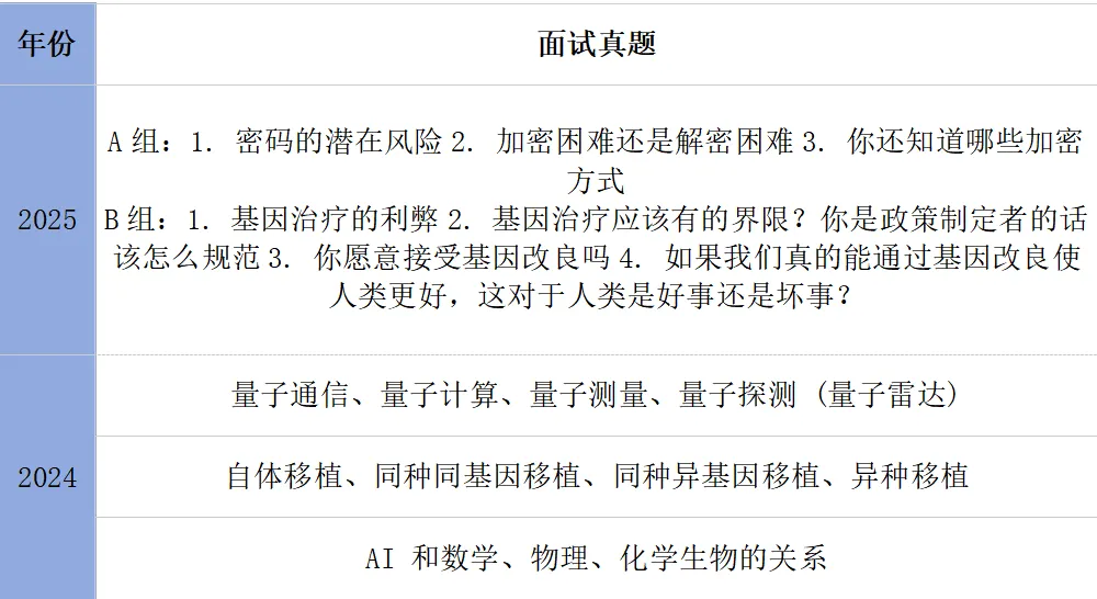 中科大少创班营二该怎么准备?(附历年真题) 第8张