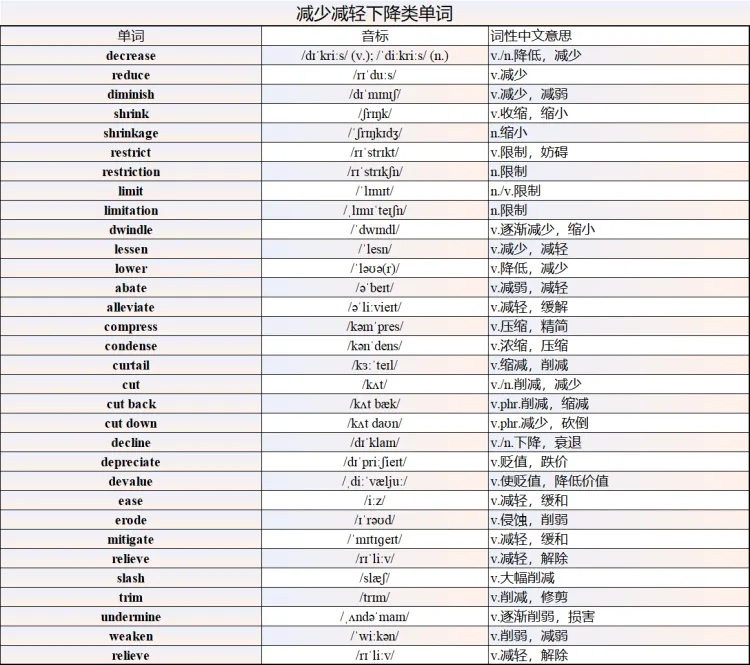 考研核心词||减少减轻下降类单词视频和真题考点词约100词 第1张