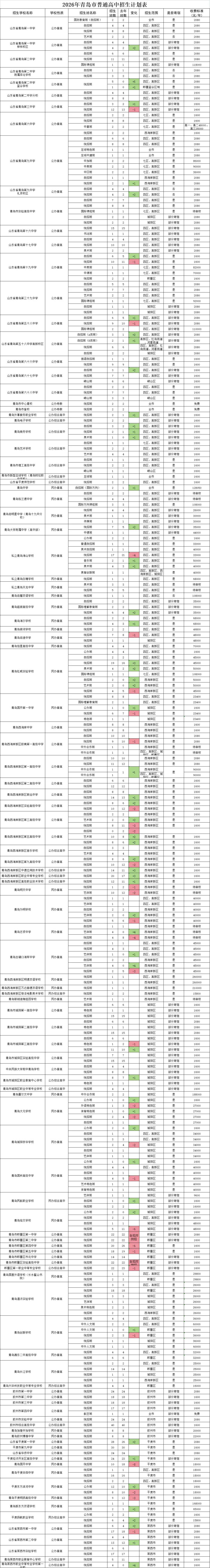 2026 VS 2025 | 青岛中考普通高中招生计划及指标生对比来啦! 第4张