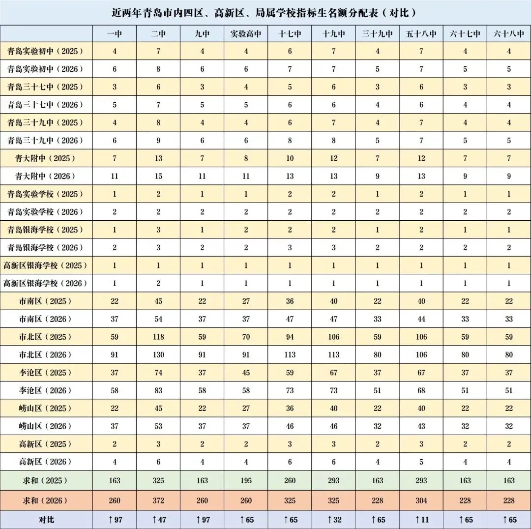 2026 VS 2025 | 青岛中考普通高中招生计划及指标生对比来啦! 第5张