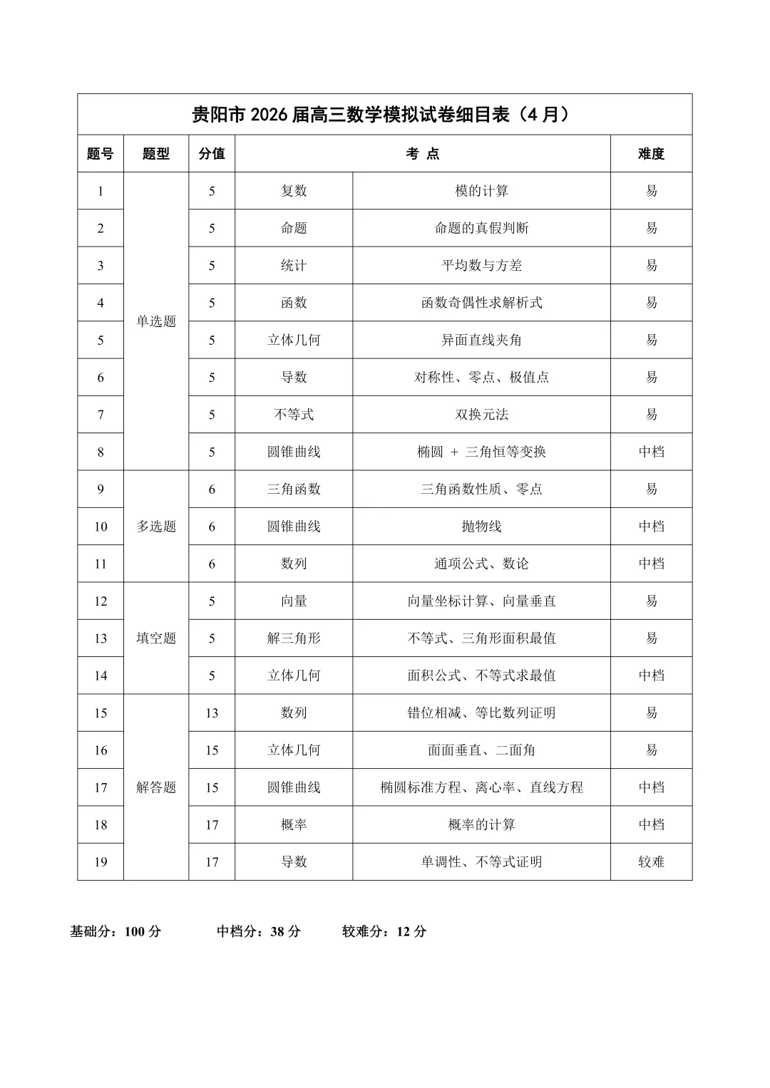 贵阳市2026届高三数学模拟试卷(4月)分析 第1张