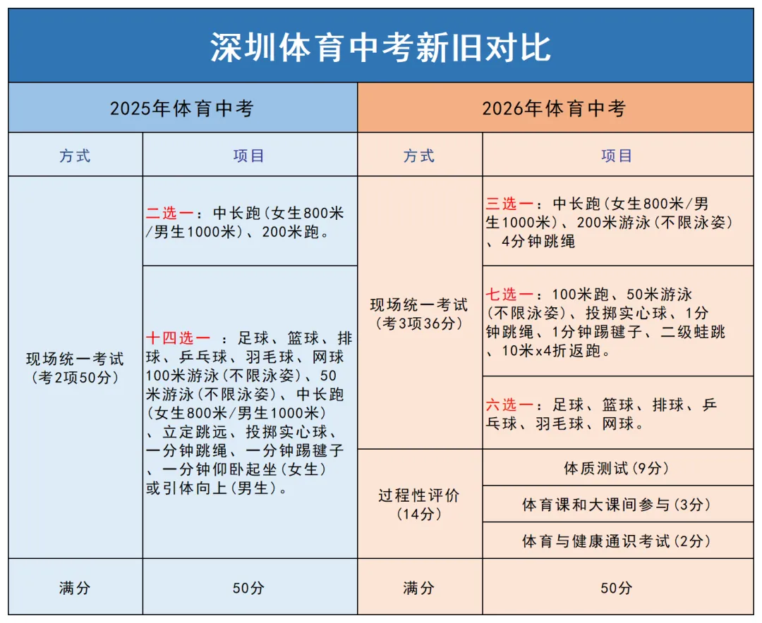 中考家长必看|2026深圳中招政策变化+20 个高频问答 第2张