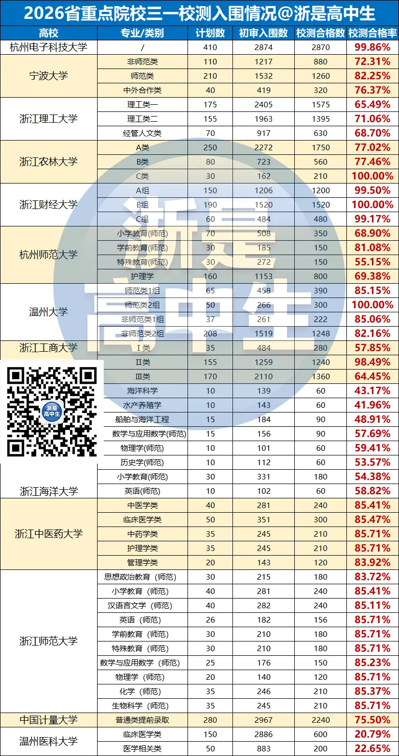 最低20%?三一校测合格率汇总!附校测真题! 第5张