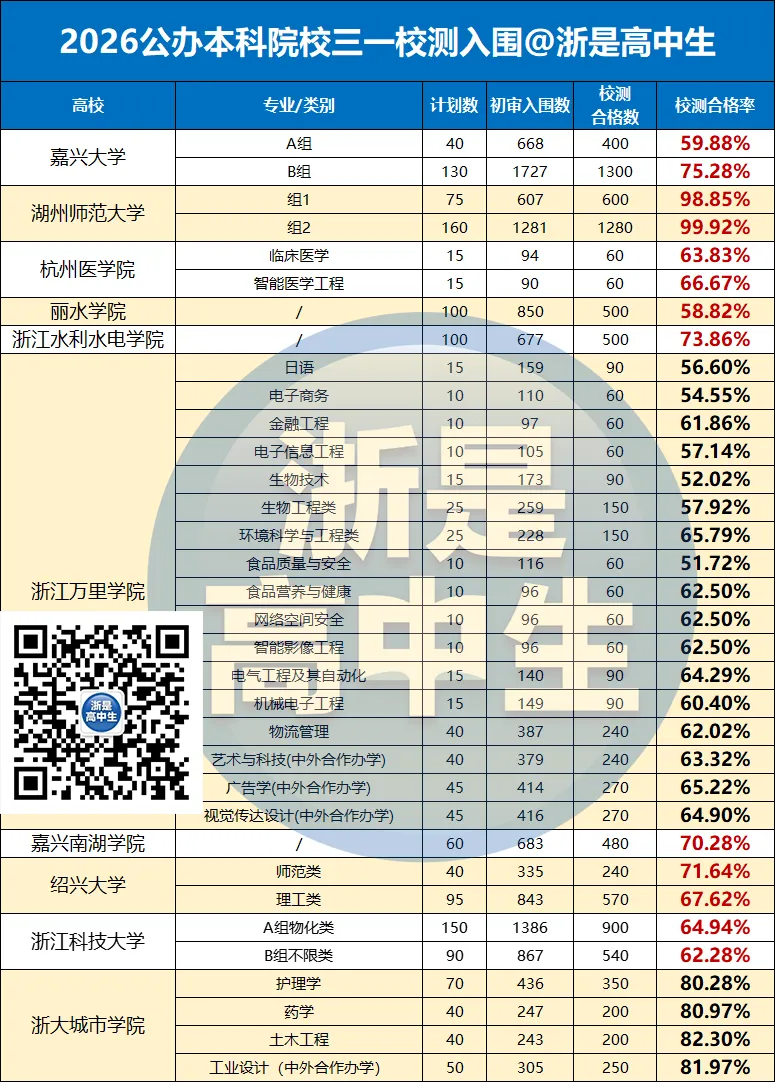 最低20%?三一校测合格率汇总!附校测真题! 第7张