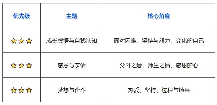 中考作文五年考了什么?62+地市真题背后的9大方向和备考清单 第1张