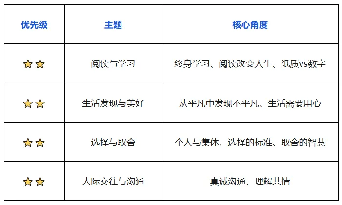 中考作文五年考了什么?62+地市真题背后的9大方向和备考清单 第2张