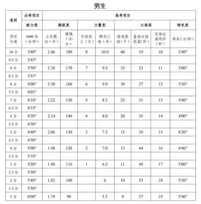阁巷中学体育中考考前须知 第16张