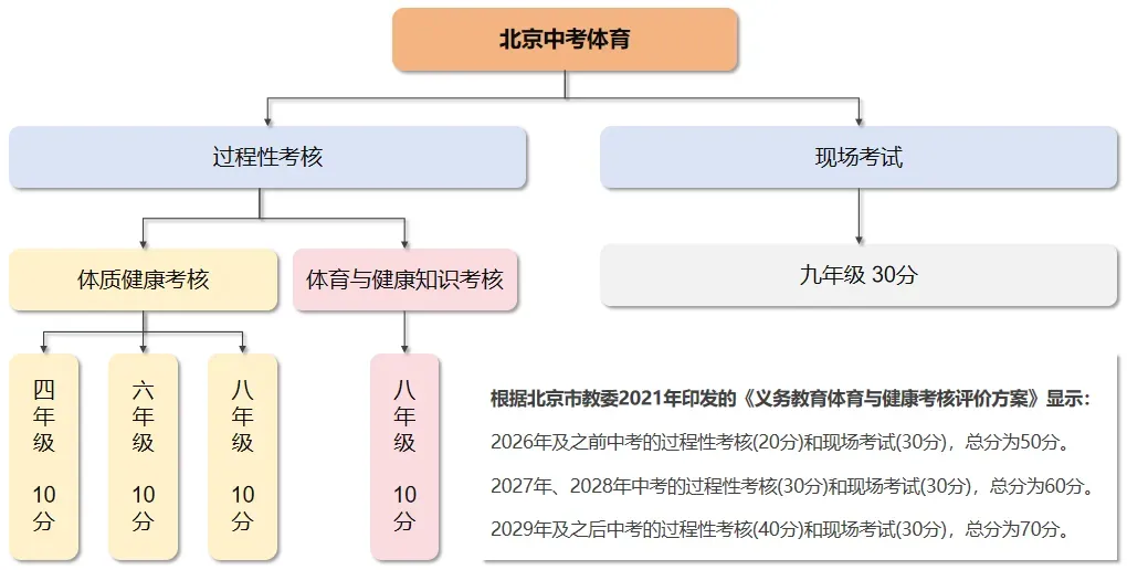 中考体育北京项目最详解读!体测项目、评分标准,体测满分攻略都在这里—— 第3张