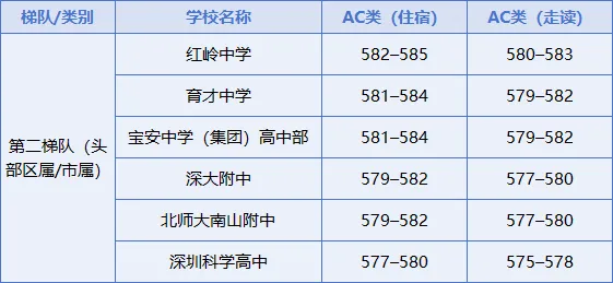 2026深圳中考分数线预测|总分630分,理化实验+20分,各梯队分数线全汇总! 第2张 2026深圳中考分数线预测|总分630分,理化实验+20分,各梯队分数线全汇总! 第2张