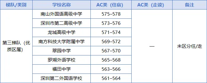2026深圳中考分数线预测|总分630分,理化实验+20分,各梯队分数线全汇总! 第4张 2026深圳中考分数线预测|总分630分,理化实验+20分,各梯队分数线全汇总! 第4张