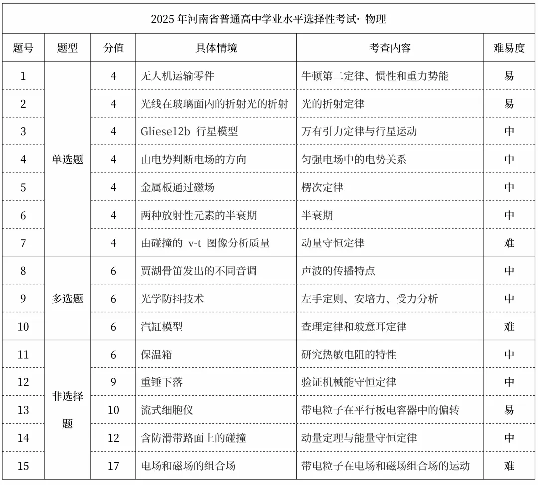 2025年高考真题试卷结构及考点汇总(物化生篇) 第1张