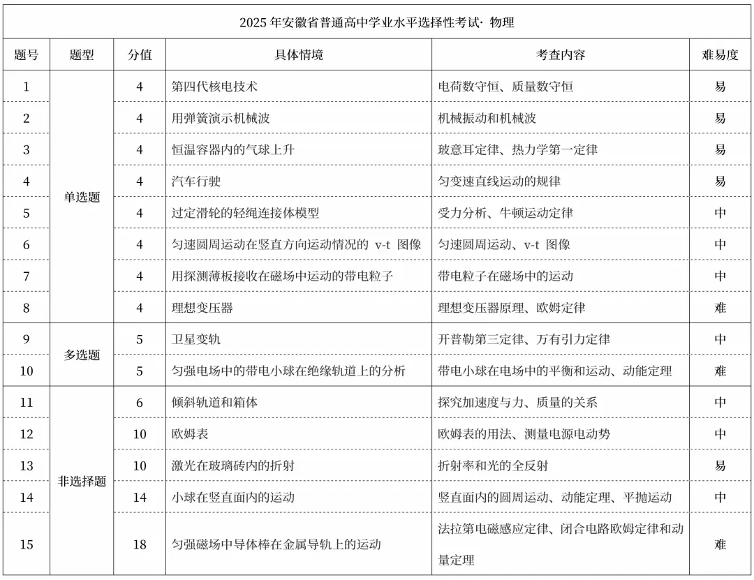 2025年高考真题试卷结构及考点汇总(物化生篇) 第3张