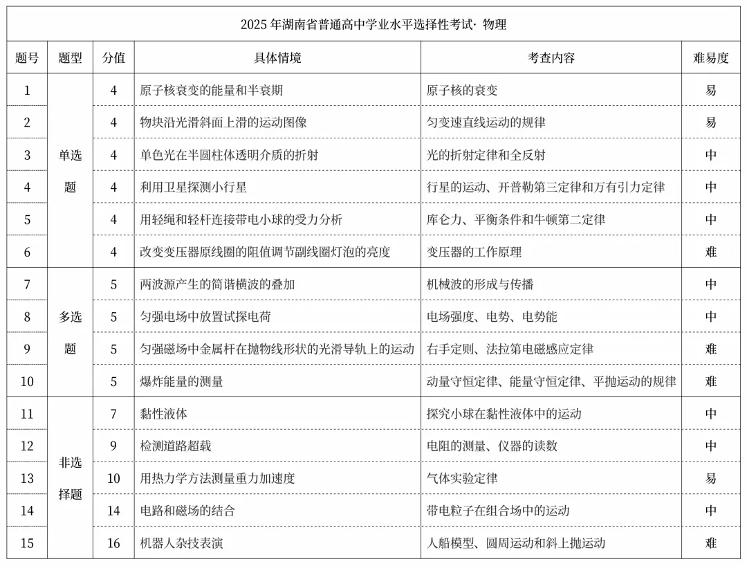 2025年高考真题试卷结构及考点汇总(物化生篇) 第4张