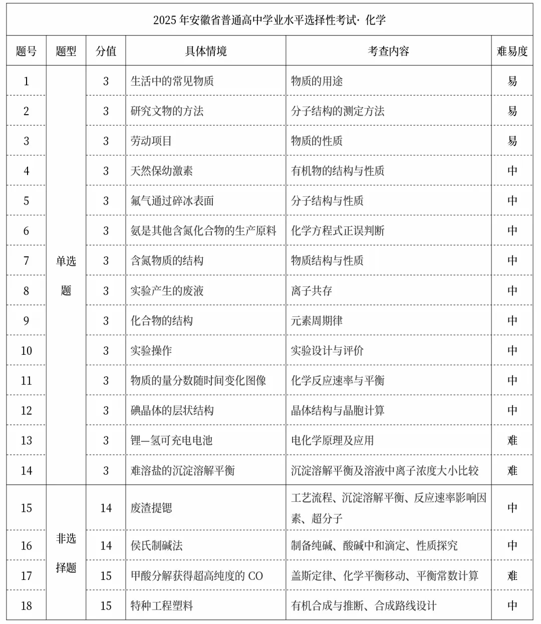 2025年高考真题试卷结构及考点汇总(物化生篇) 第7张