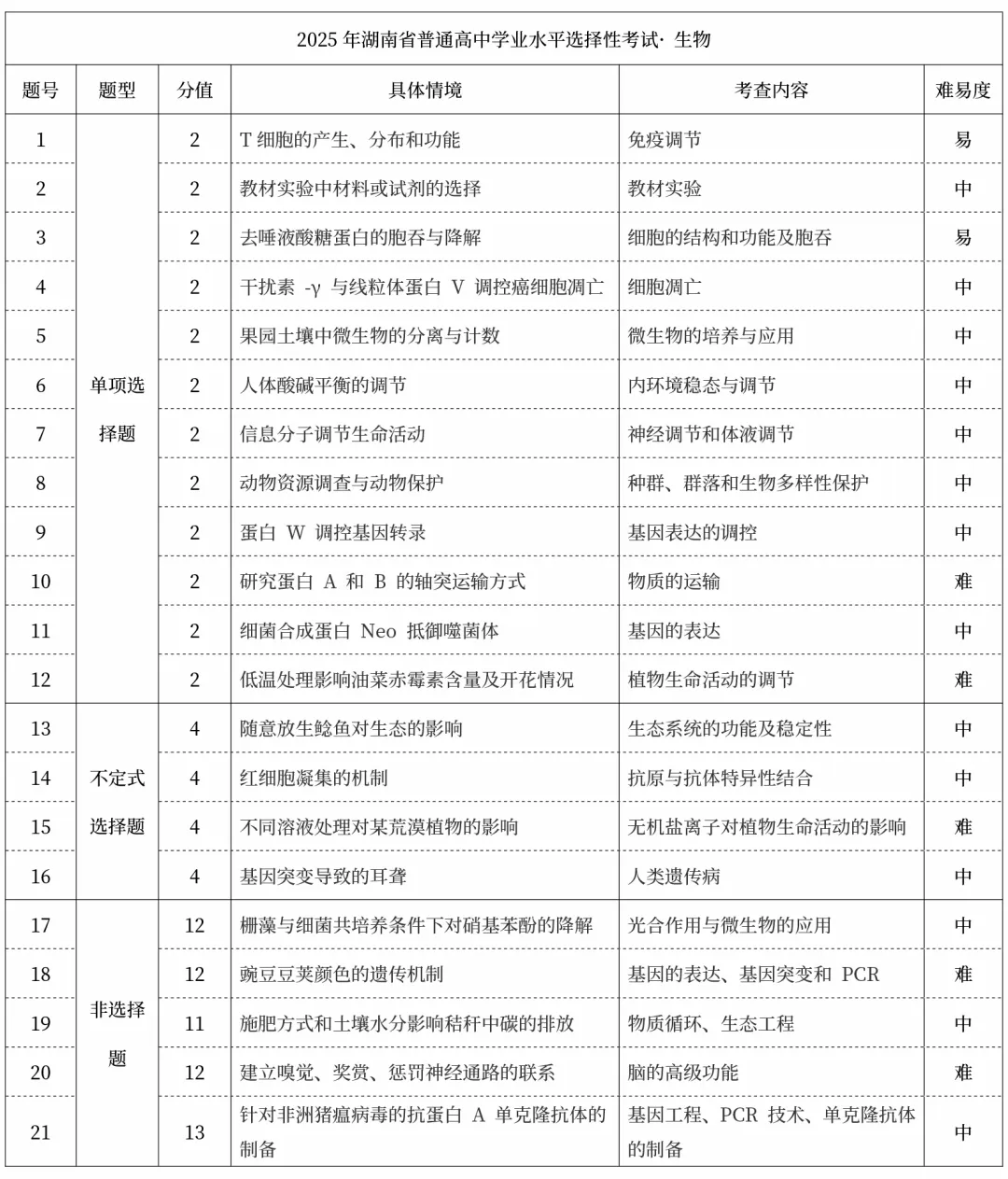 2025年高考真题试卷结构及考点汇总(物化生篇) 第11张