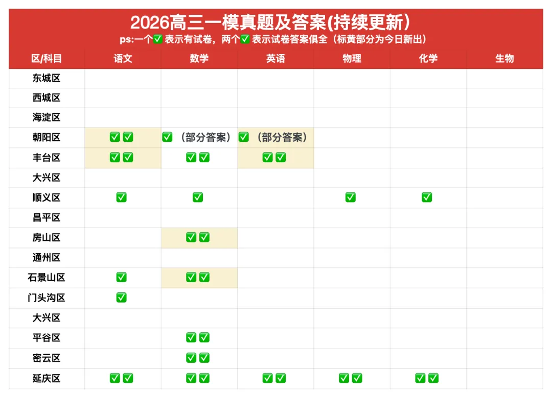 21套:2026北京各区一模试卷及答案汇编(含精讲) 第1张