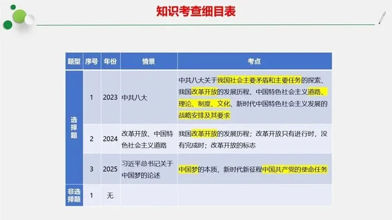 真题汇编 | 2022-2025年高考政治·广东卷真题·按模块分类(PPT+word版可下载) 第6张