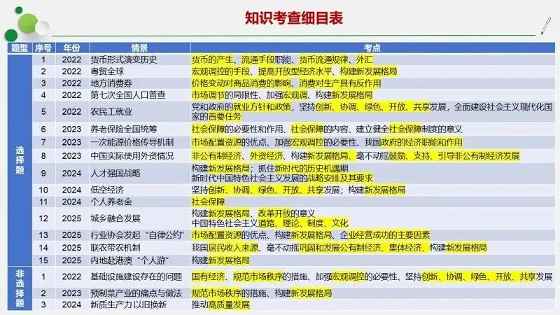 真题汇编 | 2022-2025年高考政治·广东卷真题·按模块分类(PPT+word版可下载) 第11张
