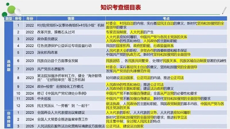 真题汇编 | 2022-2025年高考政治·广东卷真题·按模块分类(PPT+word版可下载) 第19张