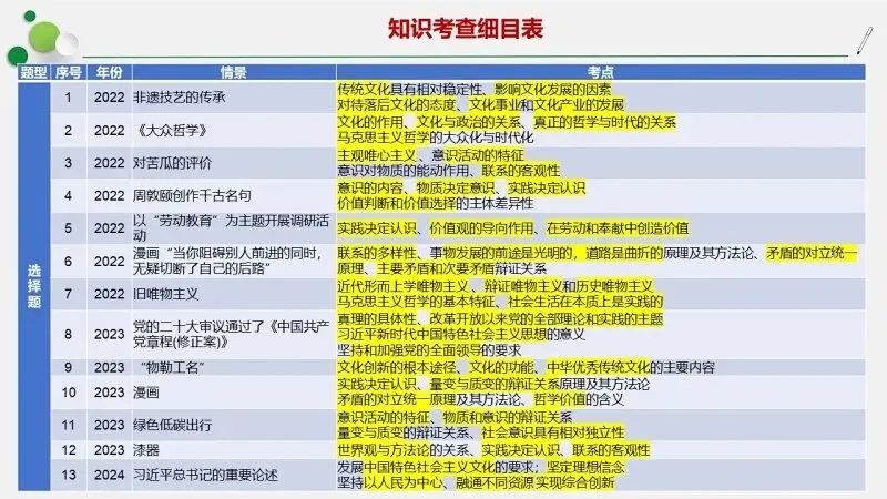 真题汇编 | 2022-2025年高考政治·广东卷真题·按模块分类(PPT+word版可下载) 第22张