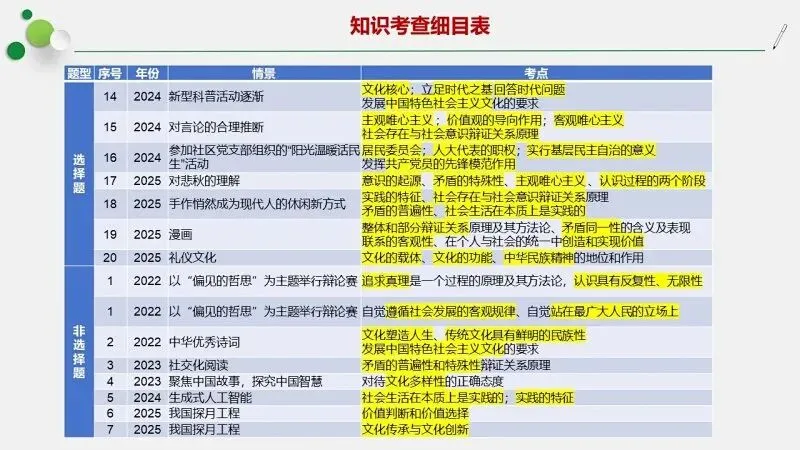真题汇编 | 2022-2025年高考政治·广东卷真题·按模块分类(PPT+word版可下载) 第23张