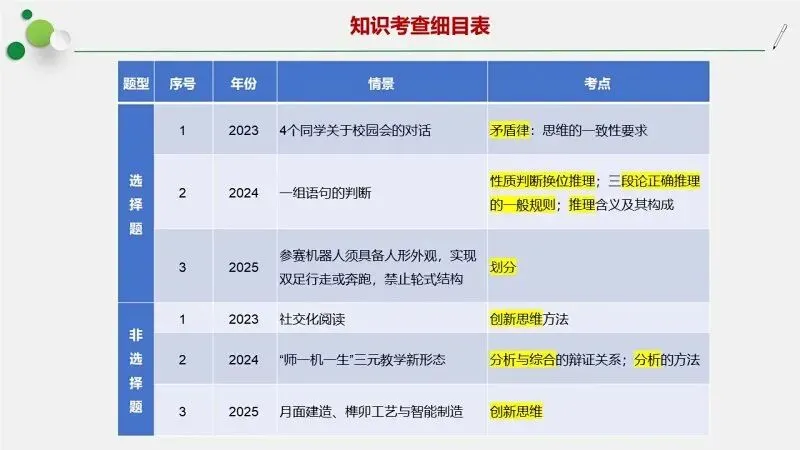 真题汇编 | 2022-2025年高考政治·广东卷真题·按模块分类(PPT+word版可下载) 第29张