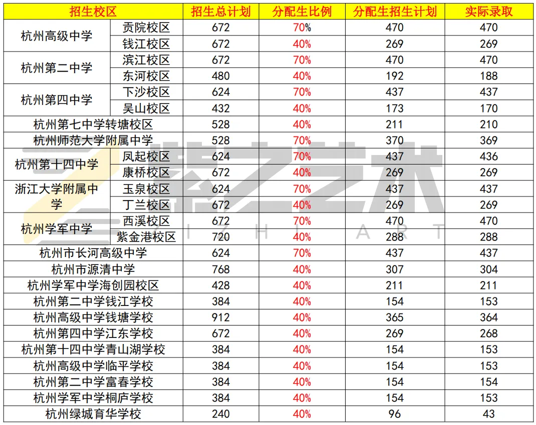 杭州市2026中考自主招生情况前瞻(V2604) 第4张