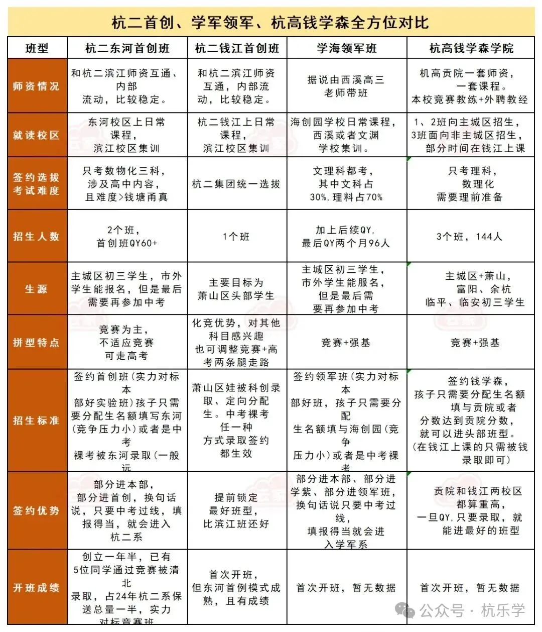 杭州市2026中考自主招生情况前瞻(V2604) 第11张