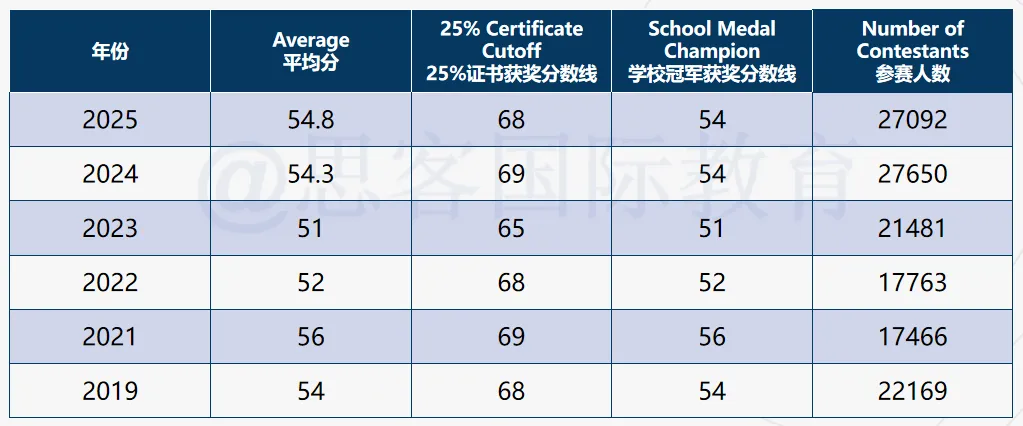 2026 欧几里得竞赛考完必看!真题答案领取 + 分数线 查分时间一次知道 第4张