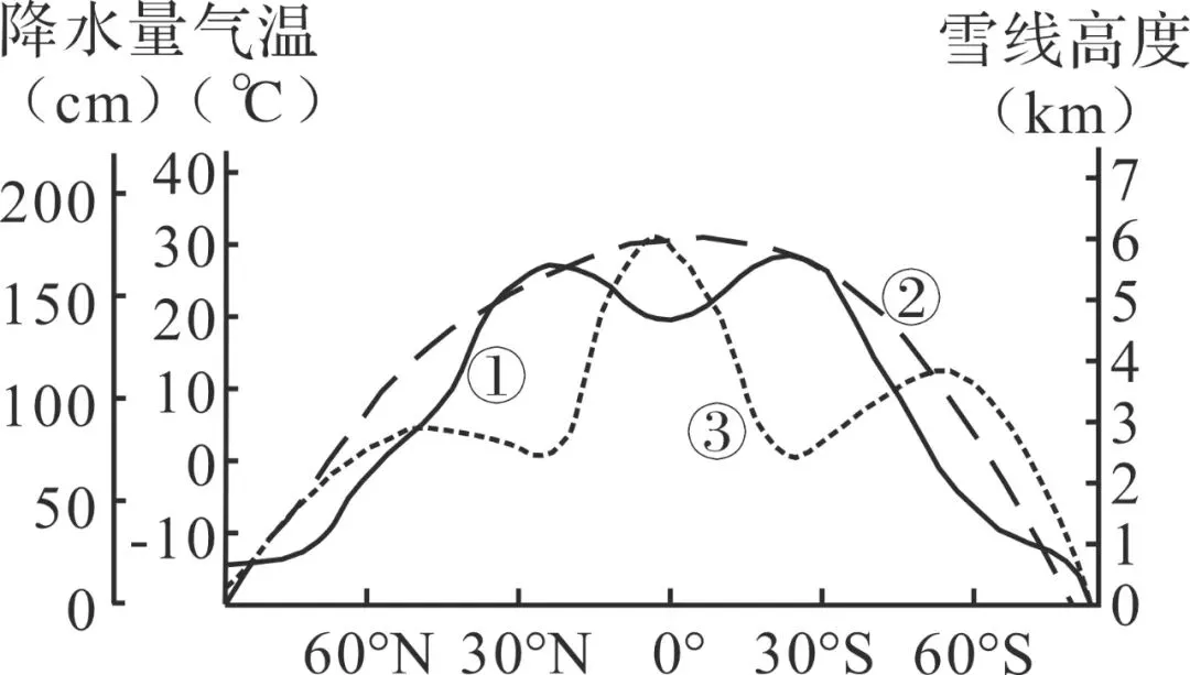 打卡真题|气温一般分布规律(Day 69) 第5张 打卡真题|气温一般分布规律(Day 69) 第5张