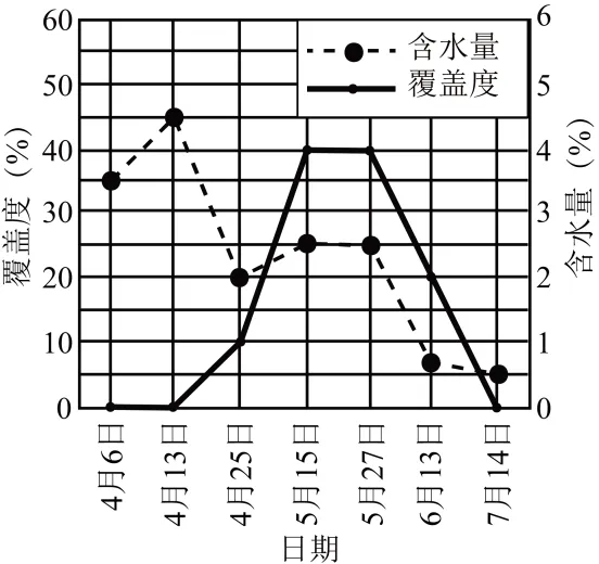 植被专题2025年高考真题 第11张