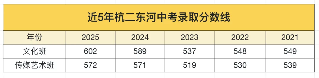 中考“兜底神校”?2025杭二东河首创班首届高考成绩汇总 第3张