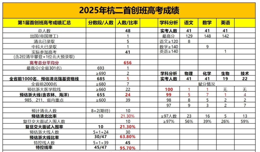 中考“兜底神校”?2025杭二东河首创班首届高考成绩汇总 第4张