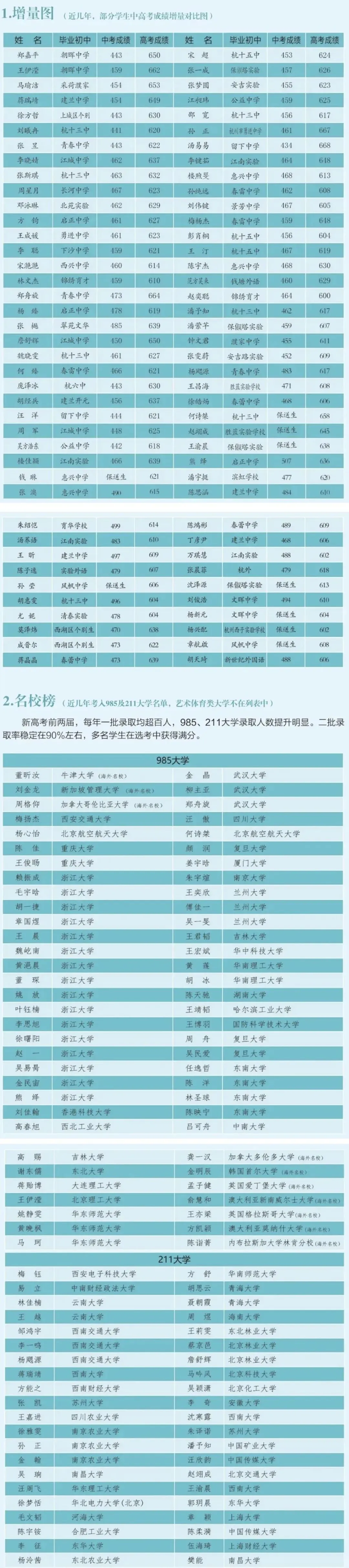 中考“兜底神校”?2025杭二东河首创班首届高考成绩汇总 第5张