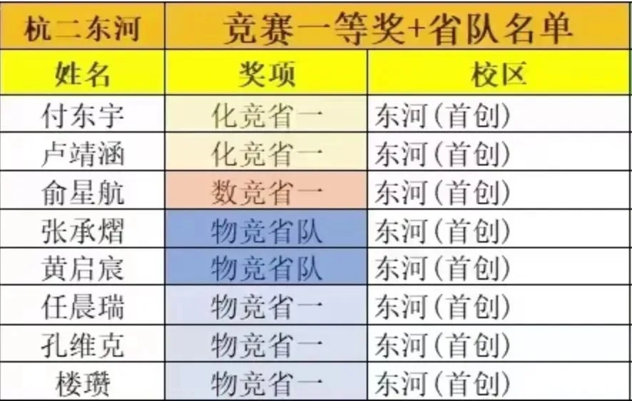 中考“兜底神校”?2025杭二东河首创班首届高考成绩汇总 第7张