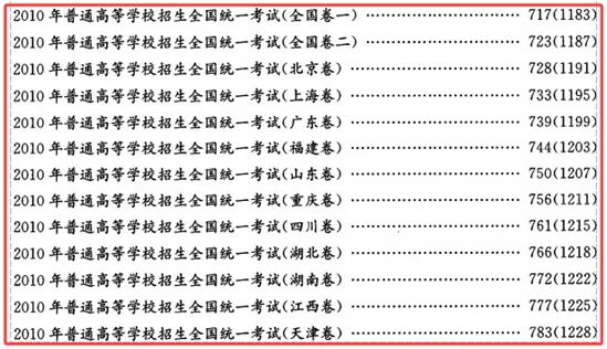 高考英语真题试卷的冠名问题探讨 第2张