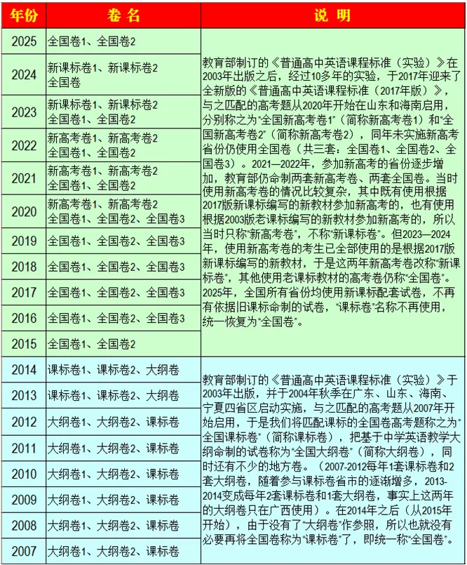 高考英语真题试卷的冠名问题探讨 第11张