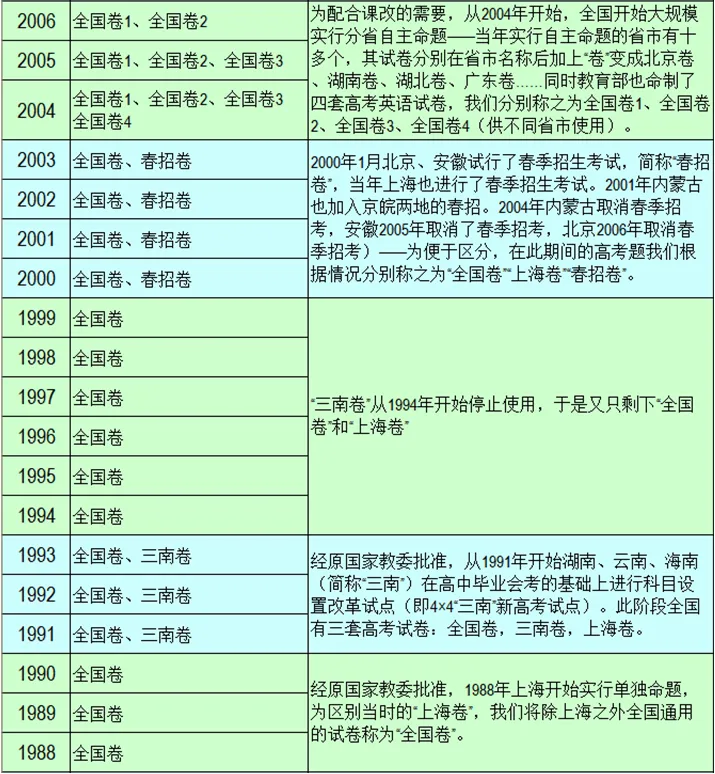 高考英语真题试卷的冠名问题探讨 第12张