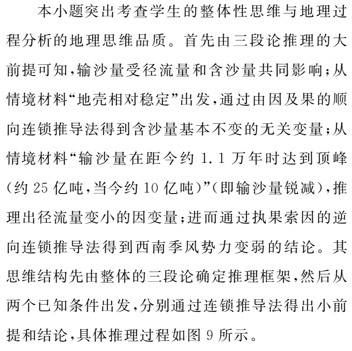 图解高考真题:推测1.1万年以来恒河流域西南季风强弱的变化趋势 第2张