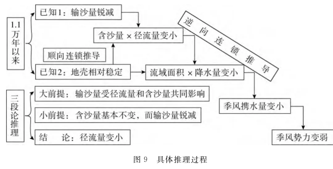 图解高考真题:推测1.1万年以来恒河流域西南季风强弱的变化趋势 第3张